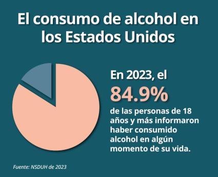 El consumo de alcohol en los Estados Unidos. En 2023, el 84.9% de las personas de 18 años y más informaron haber consumido alcohol en algún momento de su vida. Fuente: NSDUH de 2023.