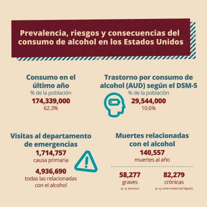 Prevalencia, riesgos y consecuencias del consumo de alcohol en los Estados Unidos. Consumo en el último año: 174,339,000 (62.3%). Visitas al departamento de emergencias: 1,714,757 causa primaria, 4,936,690 todas las relacionadas con el alcohol. Trastorno por consumo de alcohol (AUD) según el DSM-5: 29,544,000 (10.6%). Muertes relacionadas con el alcohol: 140,55 muertes al año, 58,277 graves (p. ej. lesiones), 82,279 crónicas (p. ej. enfermedad del hígado).