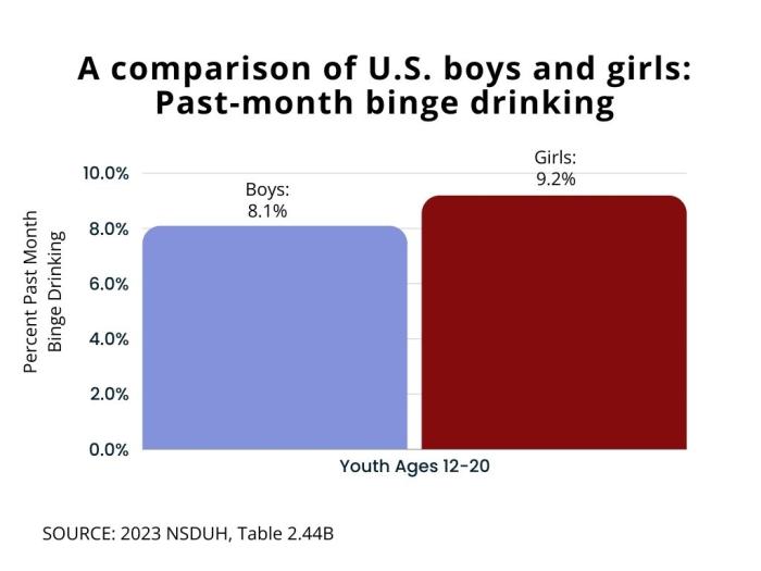 Past-month binge drinking, U.S. boys vs. girls, ages 12-20. Boys: 8.1%. Girls: 9.2%. Source: 2023 NSDUH, Table 2.44B.