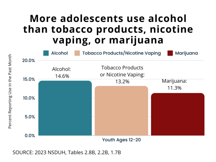 More adolescents use alcohol than tobacco products, nicotine vaping, or marijuana. Ages 12-20, in past month. Alcohol 14.6%. Tobacco productsnicotine vaping 12.2%. Marijuana 11.3%. Source 2023 NSDUH, Tables 2.8B, 2.2B, 1.7B.